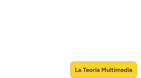 Mind Map: La Teoría Multimedia