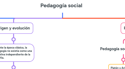 Mind Map: Pedagogía social