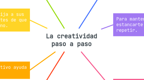 Mind Map: La creatividad paso a paso