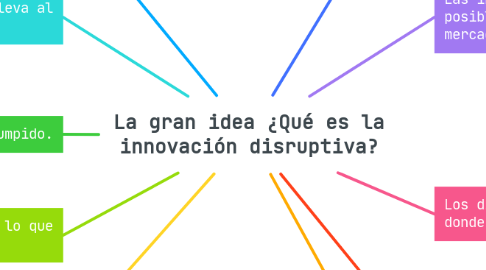 Mind Map: La gran idea ¿Qué es la innovación disruptiva?