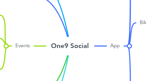 Mind Map: One9 Social