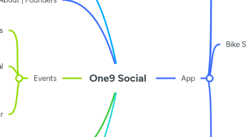Mind Map: One9 Social