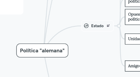 Mind Map: Política "alemana"