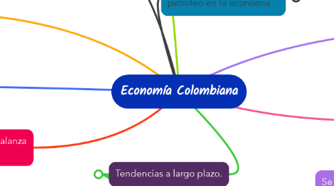 Mind Map: Economía Colombiana