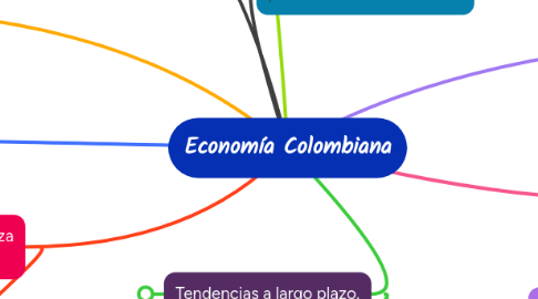 Mind Map: Economía Colombiana