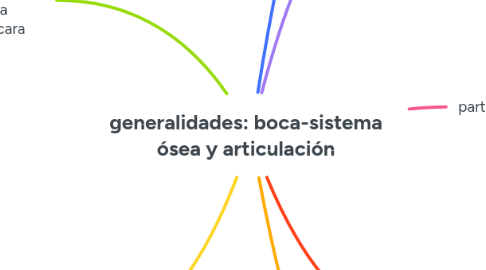 Mind Map: generalidades: boca-sistema ósea y articulación