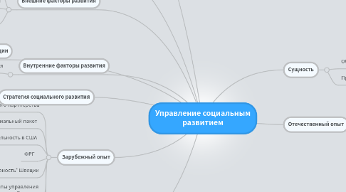 Mind Map: Управление социальным развитием