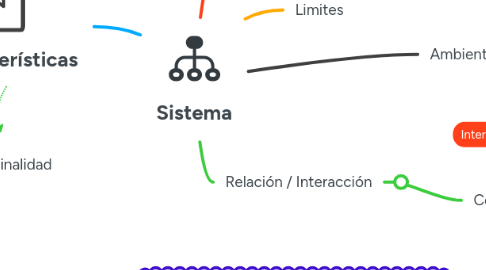 Mind Map: Sistema