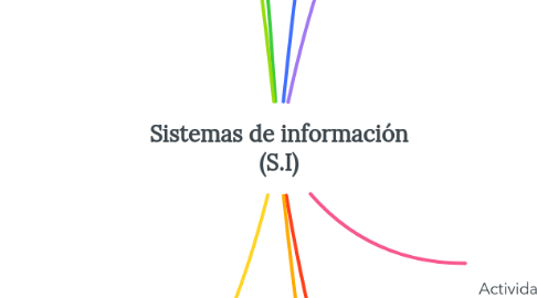 Mind Map: Sistemas de información (S.I)