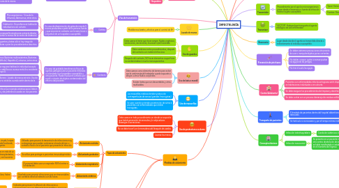 Mind Map: INFECTOLOGÍA