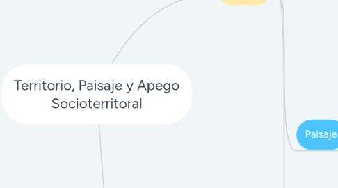 Mind Map: Territorio, Paisaje y Apego Socioterritoral