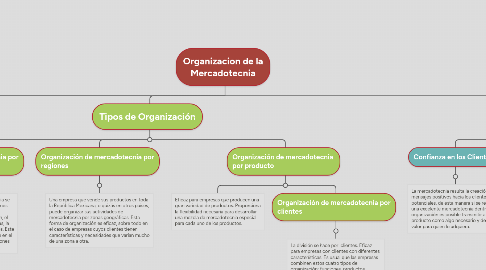 Mind Map: Organizacion de la Mercadotecnia