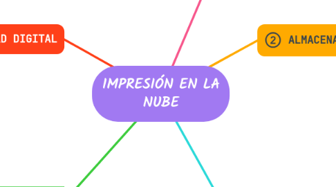 Mind Map: IMPRESIÓN EN LA NUBE