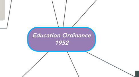 Mind Map: Education Ordinance 1952
