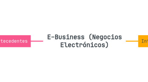 Mind Map: E-Business (Negocios Electrónicos)