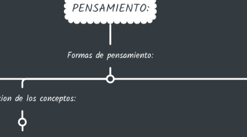 Mind Map: PENSAMIENTO: