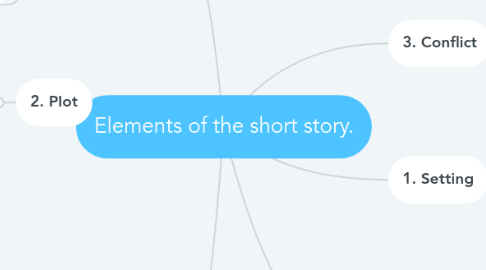 Mind Map: Elements of the short story.