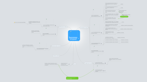 Mind Map: Перспектива моих генеалогических исследований