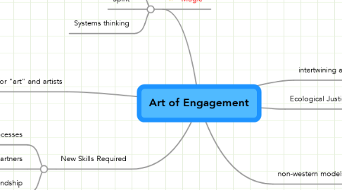 Mind Map: Art of Engagement