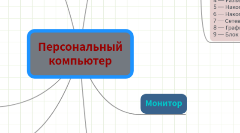 Mind Map: Персональный компьютер