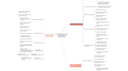 Mind Map: Классификация видов тестирования. Электрочайник