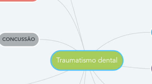 Mind Map: Traumatismo dental