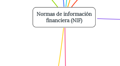 Mind Map: Normas de información financiera (NIF)