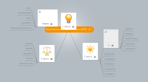 Mind Map: Агропромышленный комплекс (АПК)