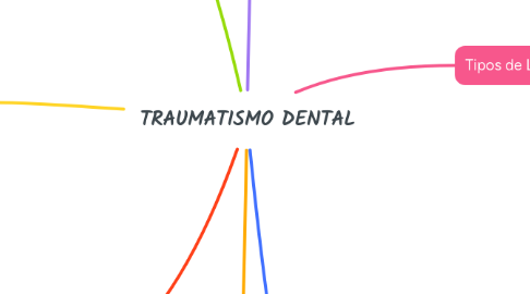 Mind Map: TRAUMATISMO DENTAL