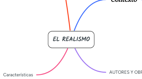 Mind Map: EL REALISMO