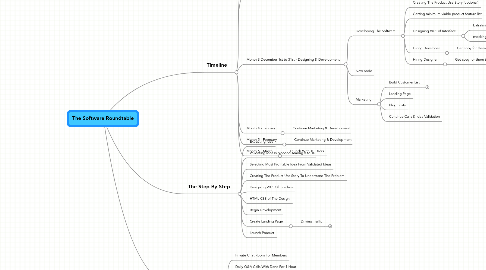 Mind Map: The Software Roundtable