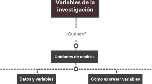 Mind Map: Variables de la investigación
