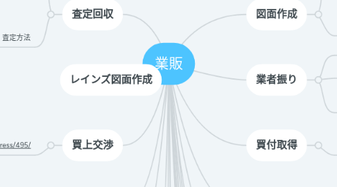 Mind Map: 業販