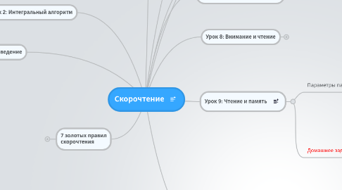 Mind Map: Скорочтение