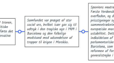 Mind Map: Spanien i 1900-1930