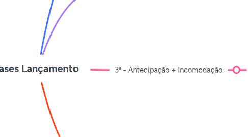 Mind Map: Fases Lançamento