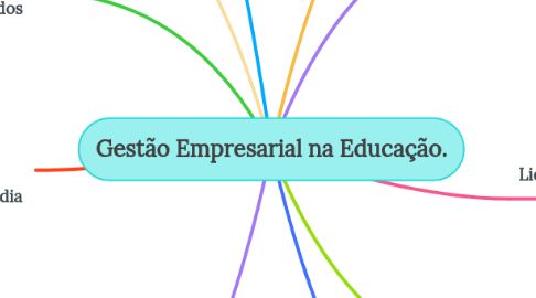 Mind Map: Gestão Empresarial na Educação.