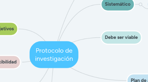 Mind Map: Protocolo de investigación