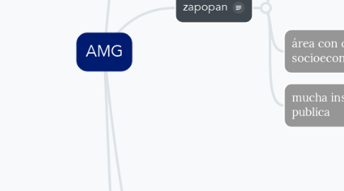 Mind Map: AMG