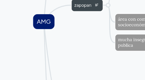 Mind Map: AMG