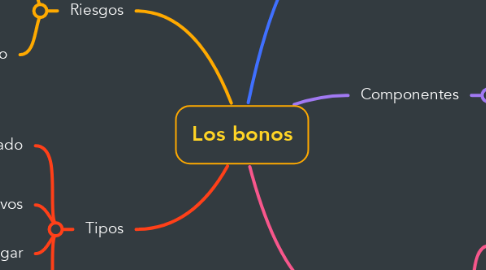Mind Map: Los bonos