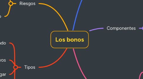 Mind Map: Los bonos