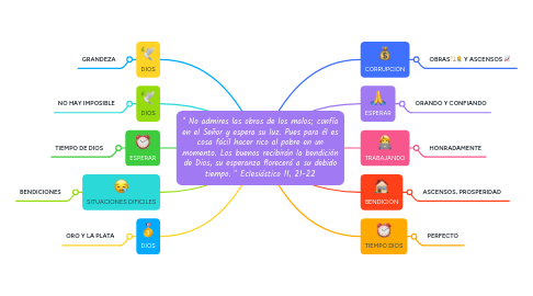 Mind Map: " No admires las obras de los malos; confía en el Señor y espera su luz. Pues para él es cosa fácil hacer rico al pobre en un momento. Los buenos recibirán la bendición de Dios, su esperanza florecerá a su debido tiempo. " Eclesiástico 11, 21-22