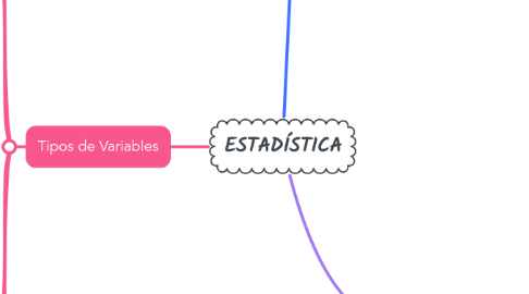 Mind Map: ESTADÍSTICA