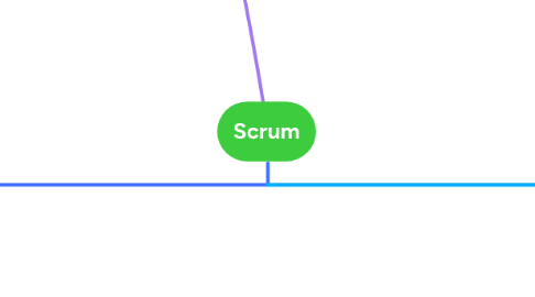 Mind Map: Scrum