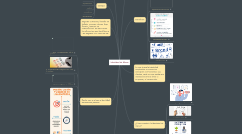 Mind Map: Identidad de Marca