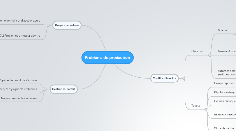 Mind Map: Problème de production