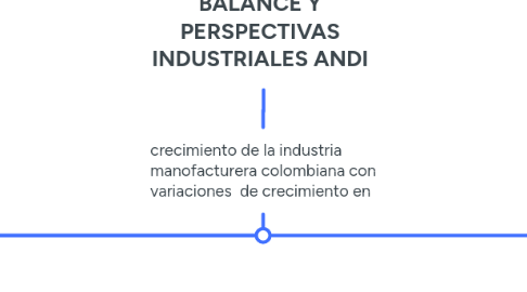 Mind Map: BALANCE Y PERSPECTIVAS INDUSTRIALES ANDI