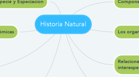 Mind Map: Historia Natural