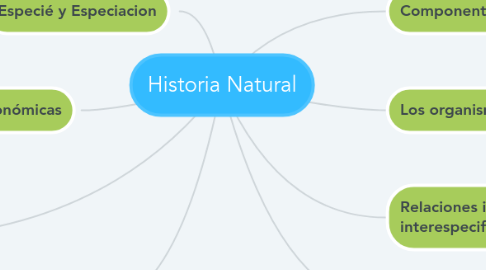 Mind Map: Historia Natural